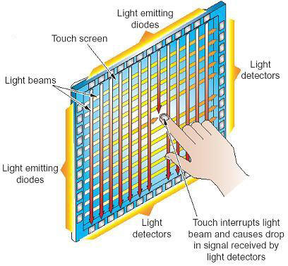 IR Touch Frame Diagram for TV from The TV Shield