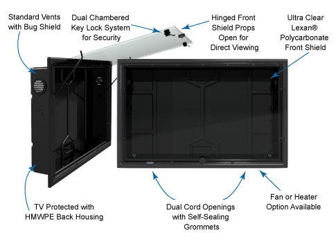 The TV Shield weatherproof signage solution diagram